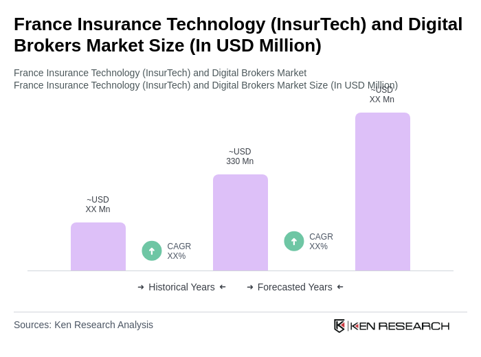 France Insurance Technology (InsurTech) and Digital Brokers Market Size
